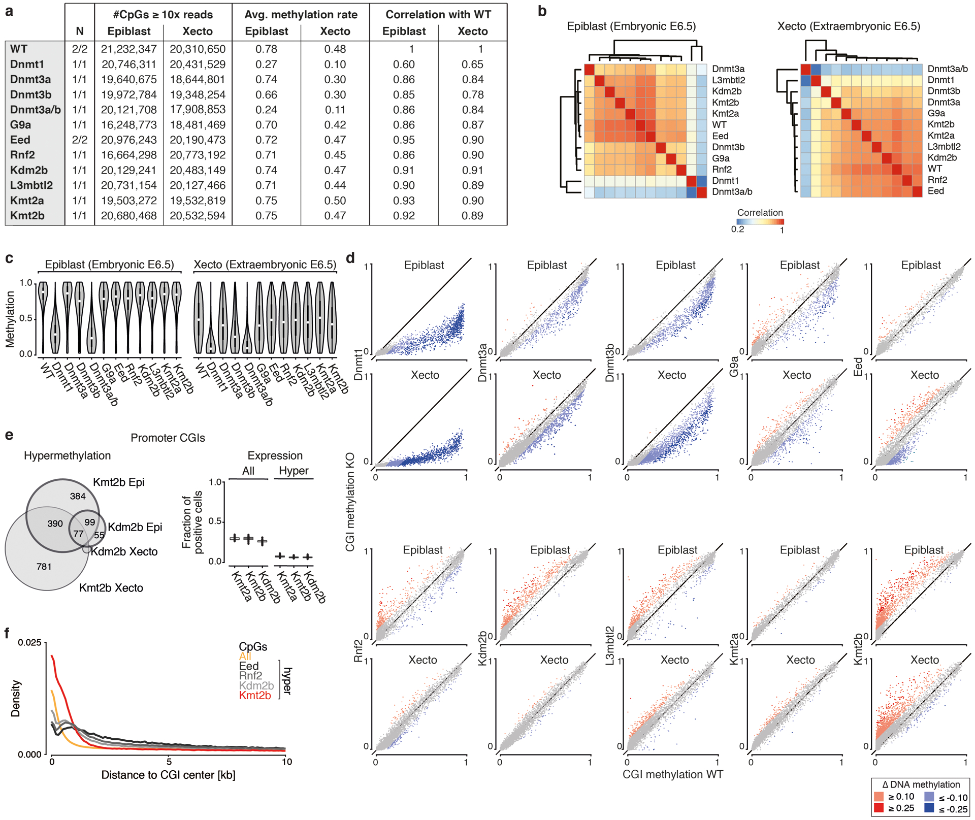 Extended Data Figure 4.