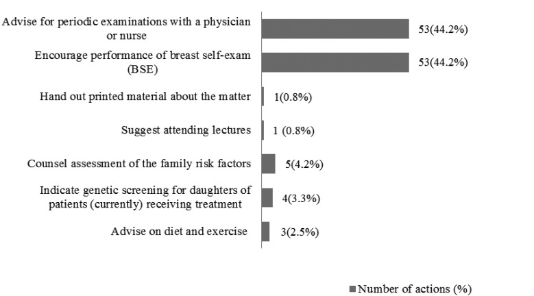 Figure 2 -