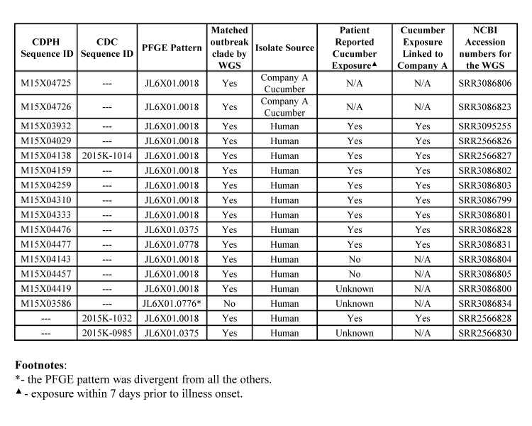 Table 1. Salmonella enterica serotype Poona isolates, California (N=17): pulsed-field gel electrophoresis (PFGE) profiles, whole genome sequencing (WGS)-based clustering, and patient-reported cucumber exposure.