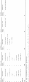Table I