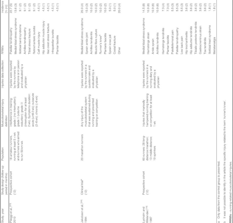 Table II