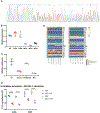 Extended Data Fig. 5 |