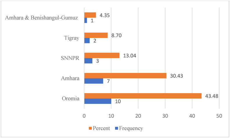 Figure 2