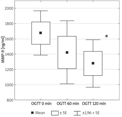 Figure 4B