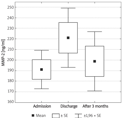 Figure 3A