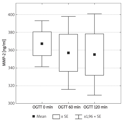 Figure 4A