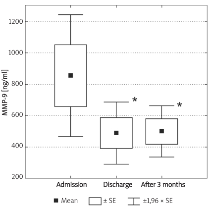 Figure 3B