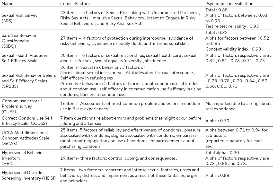 Instruments Of High Risk Sexual Behavior Assessment A Systematic