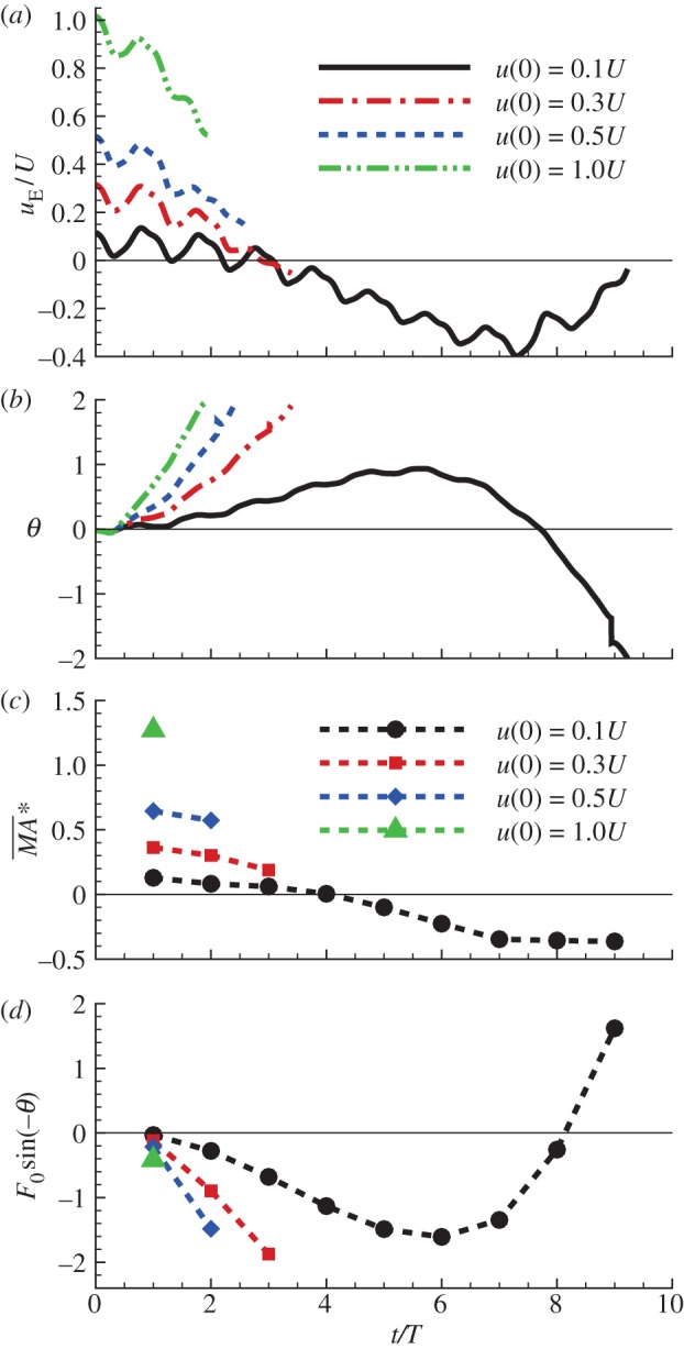 Figure 7.