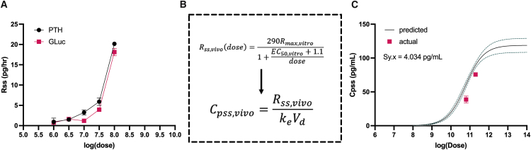 Figure 6