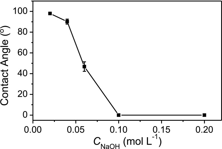 FIG. 4.