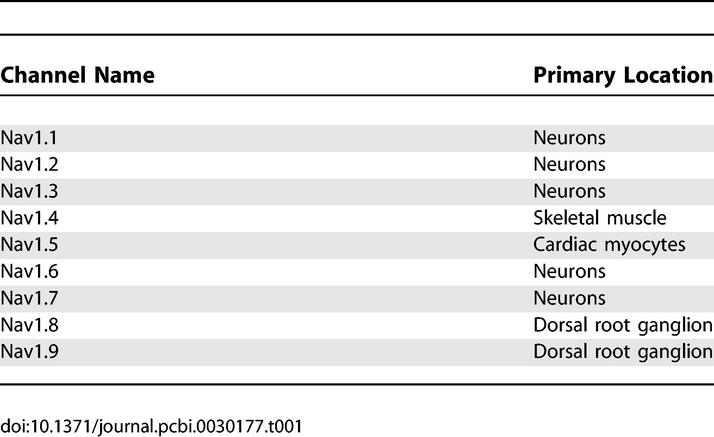 graphic file with name pcbi.0030177.t001.jpg