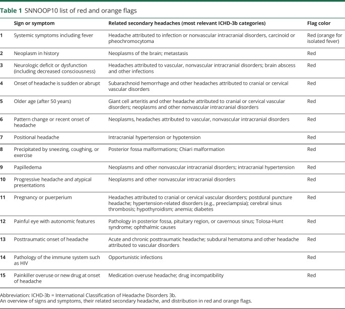 graphic file with name NEUROLOGY2018894501TT1.jpg