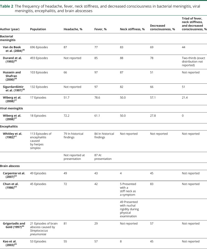 graphic file with name NEUROLOGY2018894501TT2.jpg