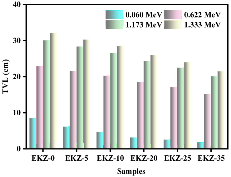 Effect Of Kaolin Clay And Zno-nanoparticles On The Radiation Shielding 