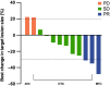 Figure 4. Best percentage of changes from baseline in the sum of the largest diameter of target lesions (n = 12). ATC, anaplastic thyroid cancer; DTC, differentiated thyroid cancer; MTC, medullary thyroid cancer; PD, progressive disease; PR, partial response; SD, stable disease.