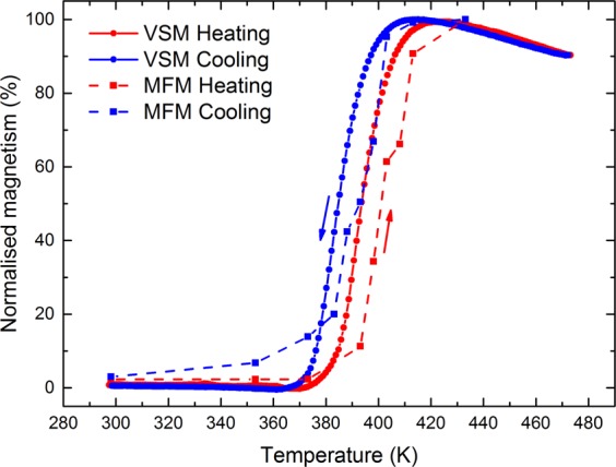 Figure 6