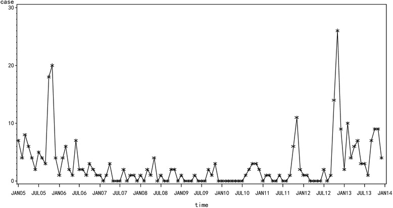 Fig. 3