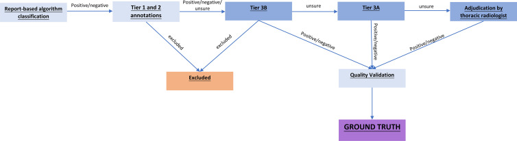 Workflow diagram of the annotation process for producing the ground truth. For pneumothorax annotations, images were first given a preliminary positive or negative classification by an algorithm that employed text analysis of images’ radiology reports. All preliminary positive images and five times this number of preliminary negative images randomly selected from each year were then presented to the annotators. These images were first read by tier 1 and/or tier 2 annotators and were then passed on to the appropriate tier 3 annotator, depending on whether the image was clearly pneumothorax-positive or pneumothorax-negative (the image was then reviewed by a tier 3B annotator [radiology registrar]) or on whether the image fit the criteria of “unsure positive” (the image was then reviewed by a tier 3A annotator [radiology consultant]). Images that met the exclusion criteria were tagged as such. When a tier 3 annotator was not confident, the image was then referred for adjudication by a thoracic radiologist (who also served as a tier 3A annotator). Once the appropriate tier 3 annotator had given their ground truth opinion, each image went through a quality validation process, whereby it was manually reviewed to ensure the quality of annotation and anonymization. The result of this validation process was considered the ground truth as expressed in the final public dataset. Annotators, when reading images at all stages of this process, also marked images as being positive or negative for rib fractures and chest tubes, with higher-tier annotators being able to overrule lower-tier annotators when they deemed appropriate.