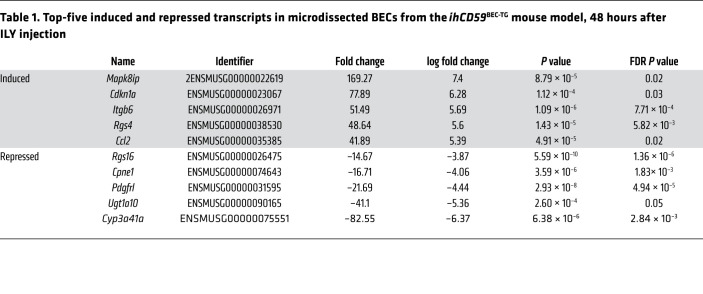 graphic file with name jci-131-132305-g106.jpg