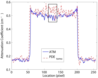 Figure 7