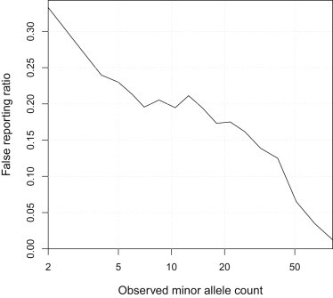 Figure 7