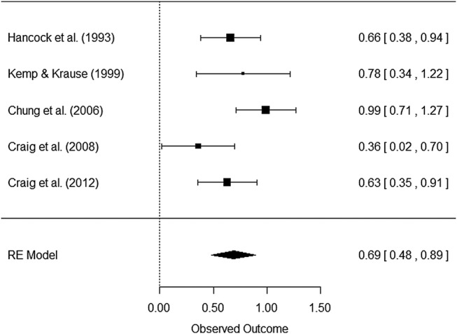 Figure 3