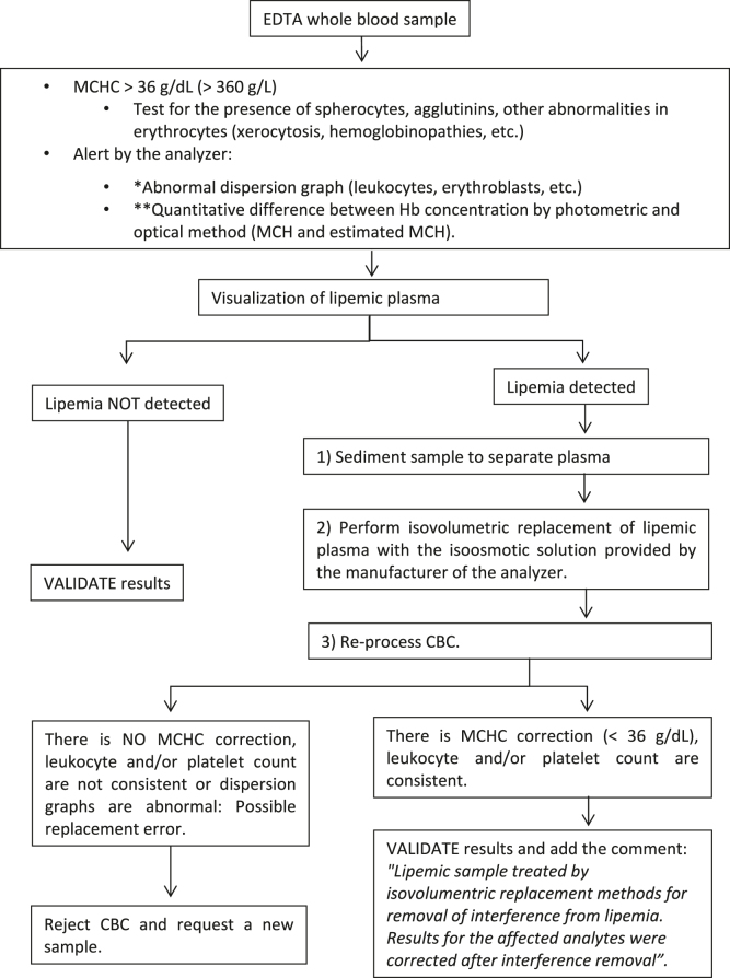 Figure 3: