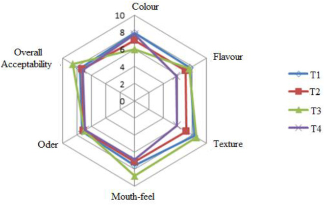 FIGURE 4