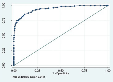 Graph 2