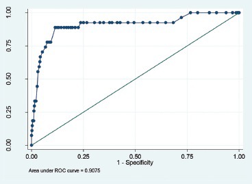 Graph 3