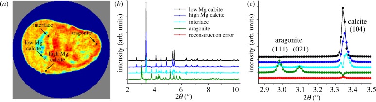 Figure 5.