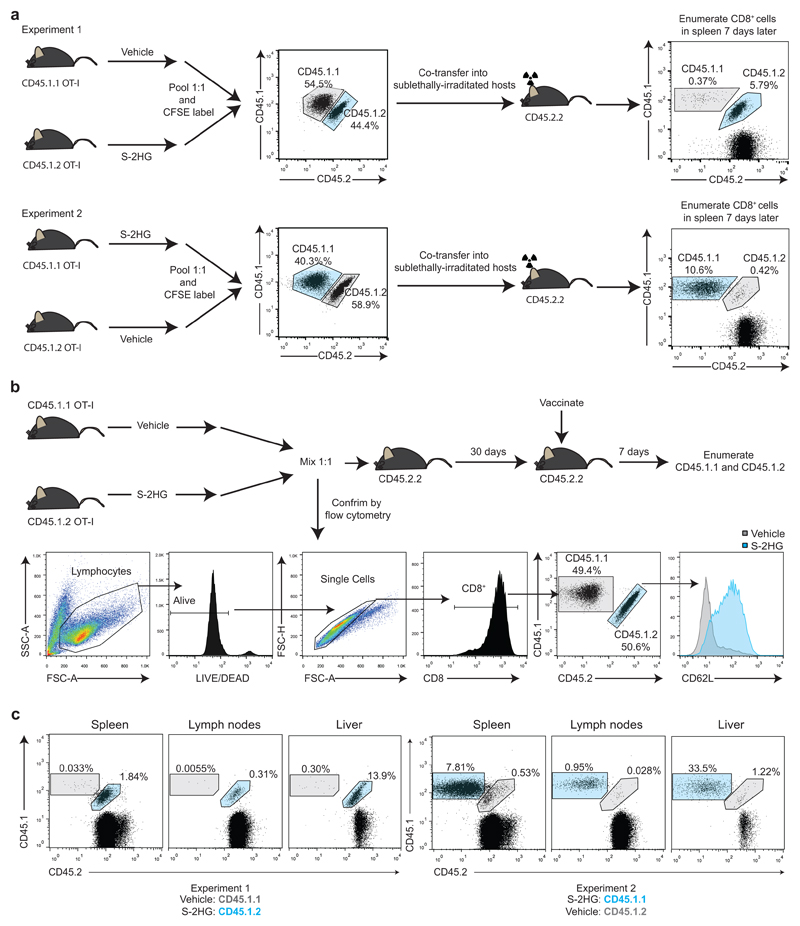 Extended Data Figure 6