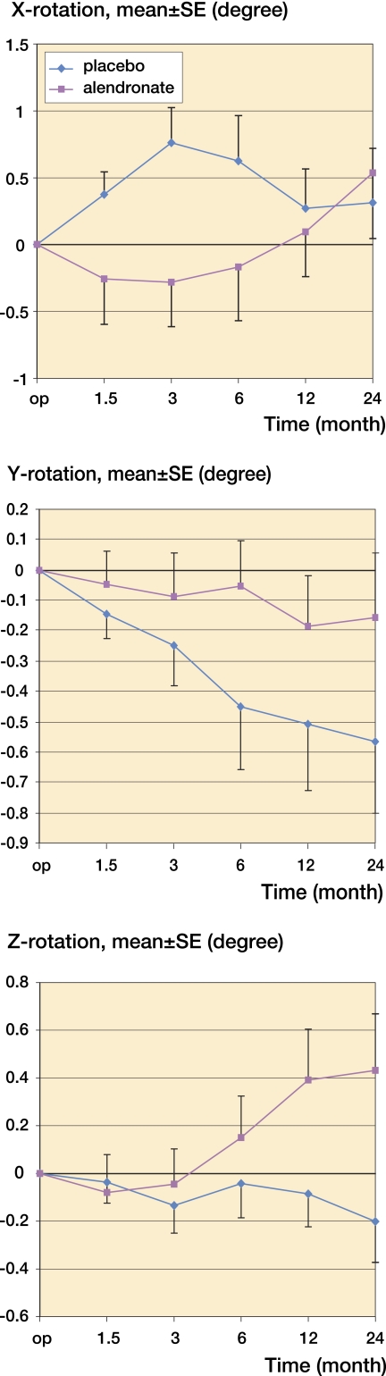 Once-weekly oral medication with alendronate does not prevent migration ...