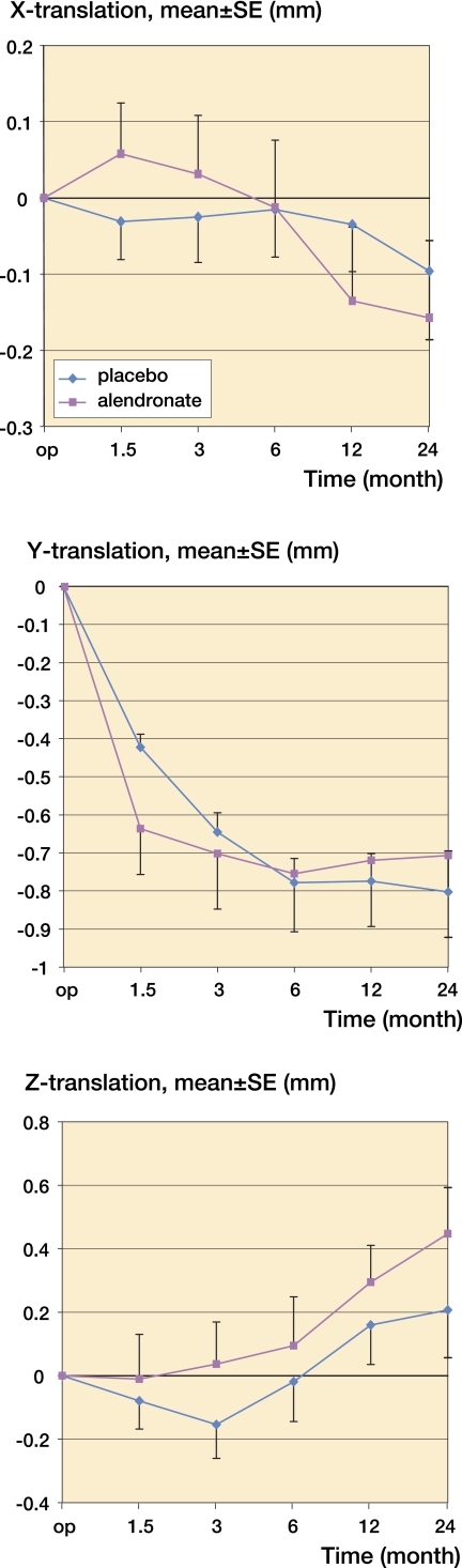 Once-weekly oral medication with alendronate does not prevent migration ...