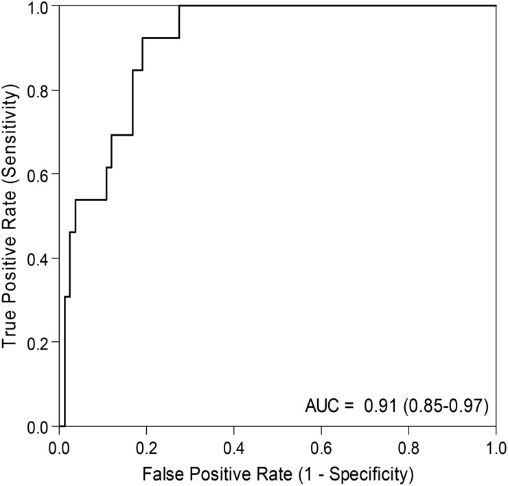 FIGURE 3: