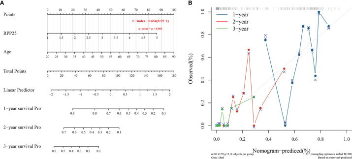 Figure 6