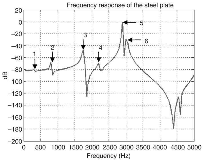 Figure 13