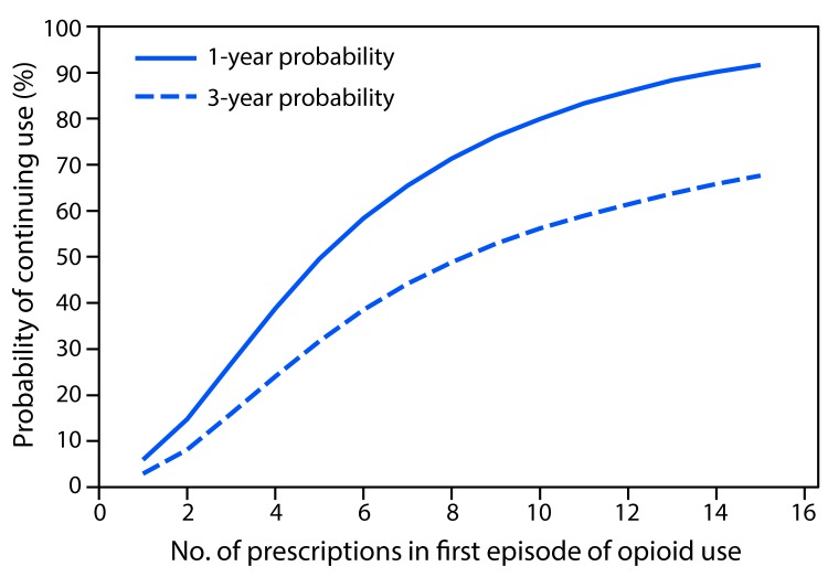 The figure above is a line chart showing 1- and 3-year probabilities of continued opioid use among opioid-naïve patients, by number of prescriptions in the first episode of opioid use, in the United States during 2006–2015.