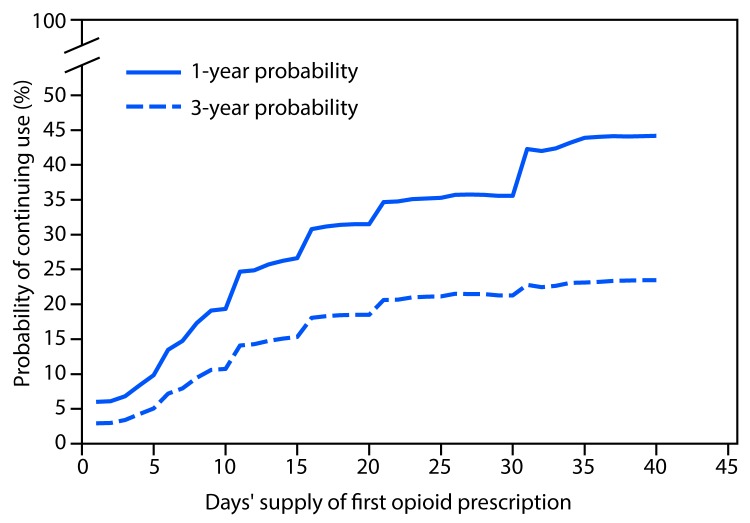 The figure above is a line chart showing 1- and 3-year probabilities of continued opioid use among opioid-naïve patients, by number of days’ supply of the first opioid prescription in the United States during 2006–2015.