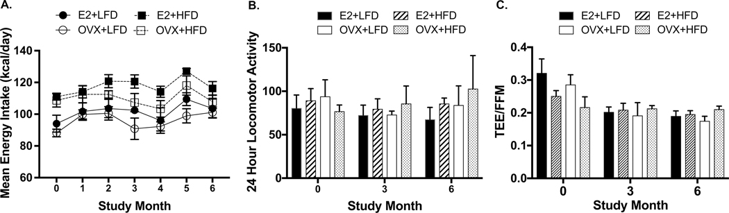 Figure 4A-C: