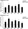 Two bar graphs plotting relative mRNA expression (y-axis) at Weeks 5 (10 pups) and 39 (5 pups) each across proteins Srebp1, Ppar-gamma, Fas, Acc, Scd, and Gpat (x-axis) in control- and BPA-treated mice.