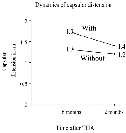 Dynamics of hip joint effusion after posterior soft tissue repair in ...