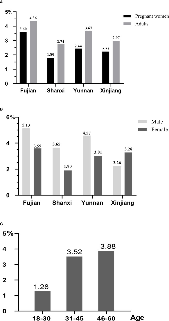 Figure 3