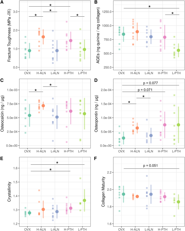 Dose-dependent effects of pharmaceutical treatments on bone matrix ...