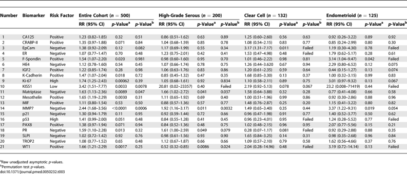 graphic file with name pmed.0050232.t003.jpg