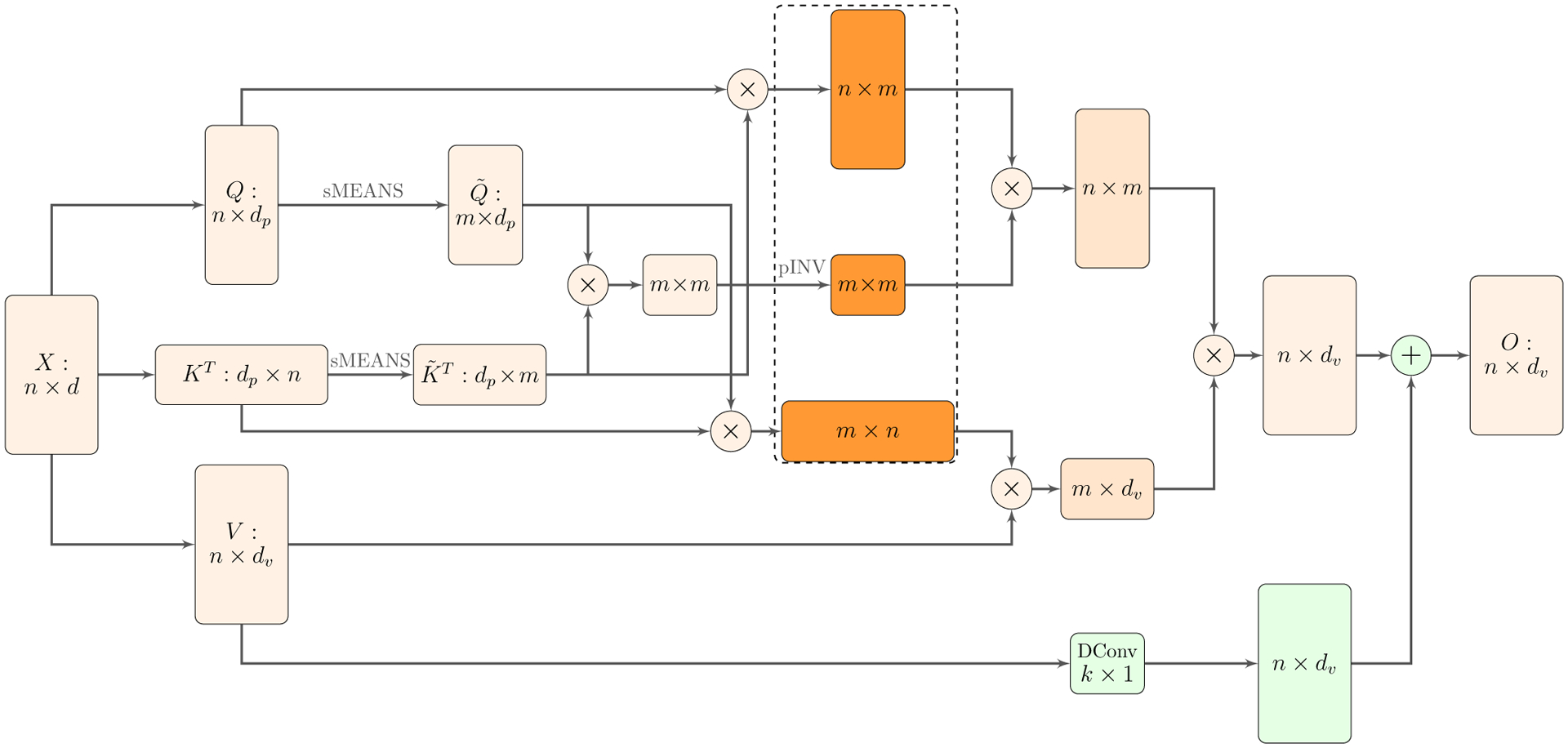 Figure 4: