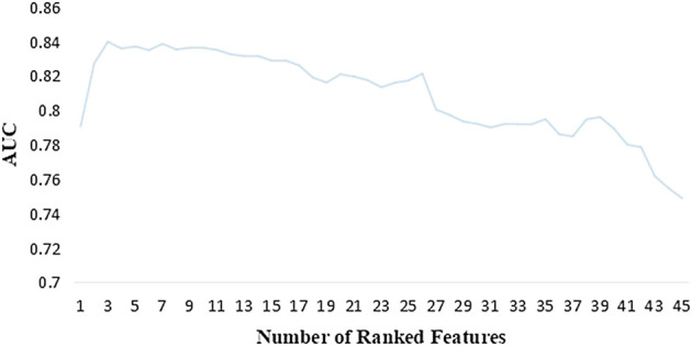 FIGURE 3