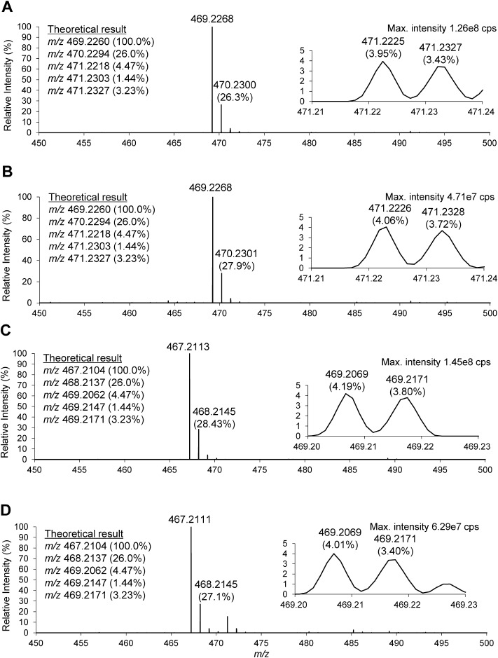 Fig. 4. ESI-MS spectra of NPC patient urine at 17.99 min (A); the authentic preparation of 3β-sulfooxy-7β-hydroxy-5-cholen-24-oic acid (B); NPC patient urine at 20.12 min (C); and authentic preparation of 3β-sulfooxy-7-oxo-5-cholen-24-oic acid (D), respectively.