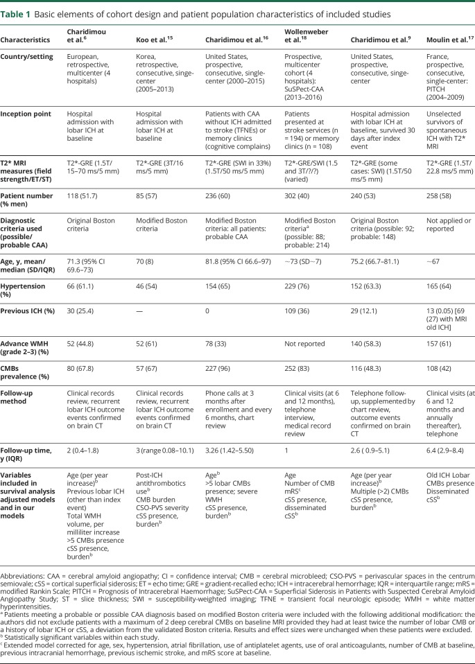 graphic file with name NEUROLOGY2019977652TT1.jpg